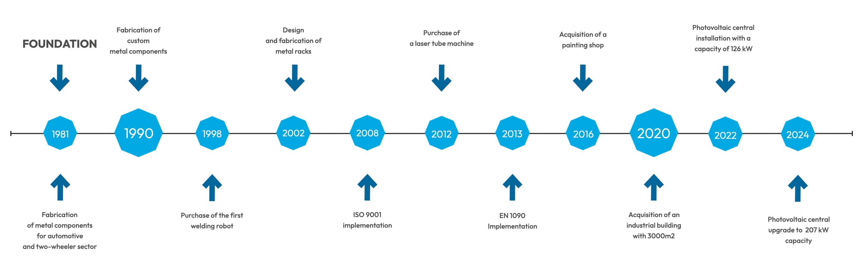 Timeline