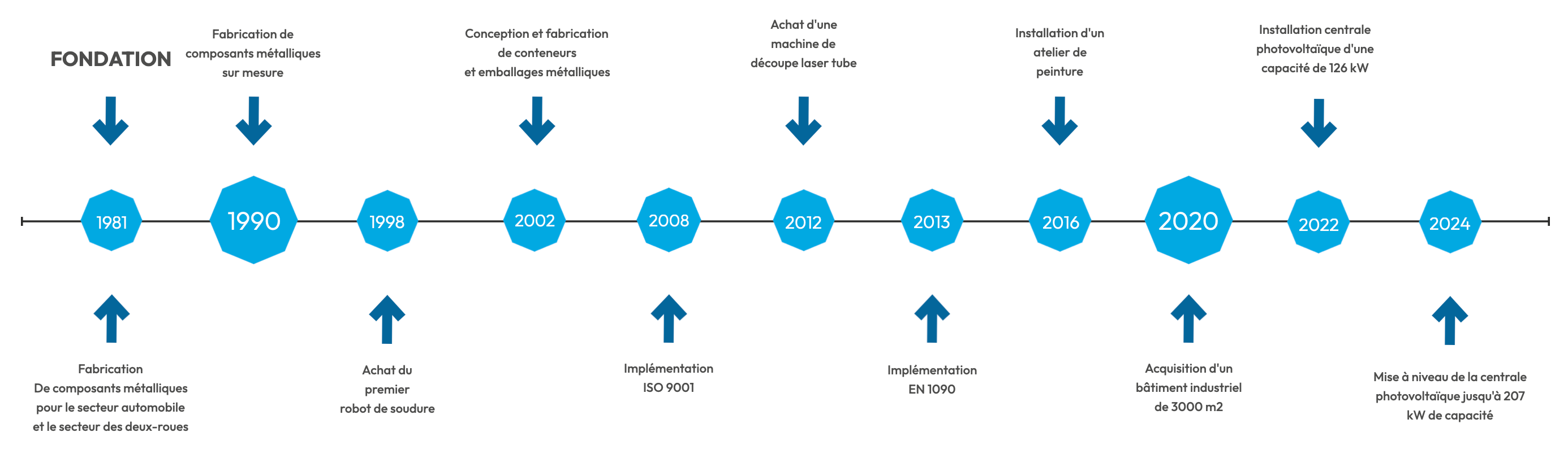 Timeline