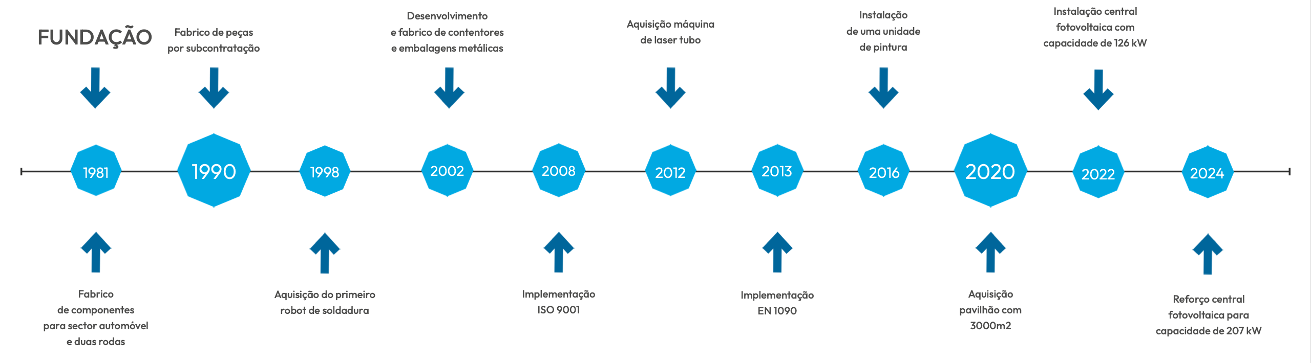 Timeline